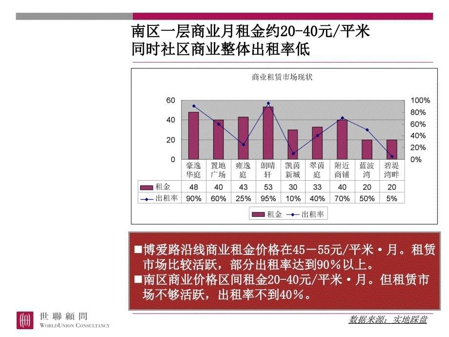 世联万科城市风景社区配套商业招商课件_第5页