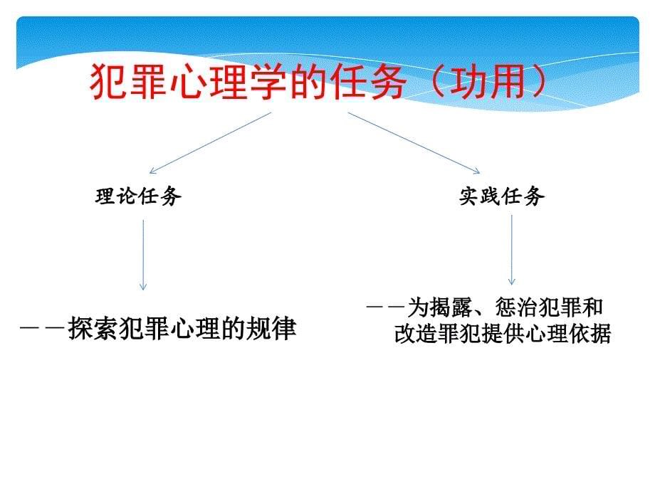 犯罪心理学.ppt_第5页