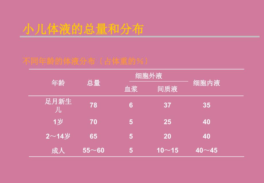 液体疗法讲课用ppt课件_第4页