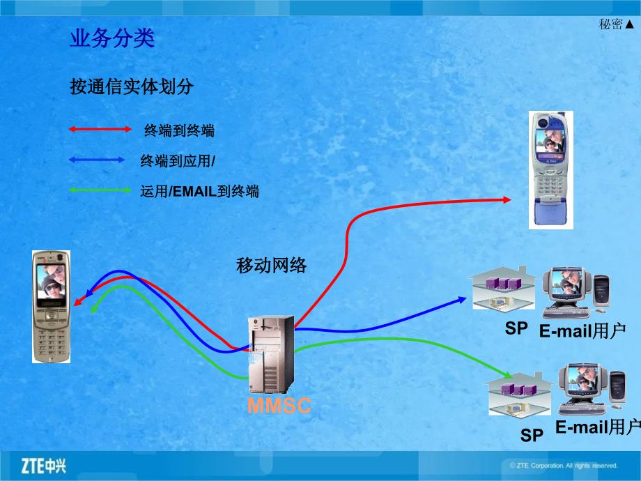 ZXMEMMSC业务流程ppt课件_第3页