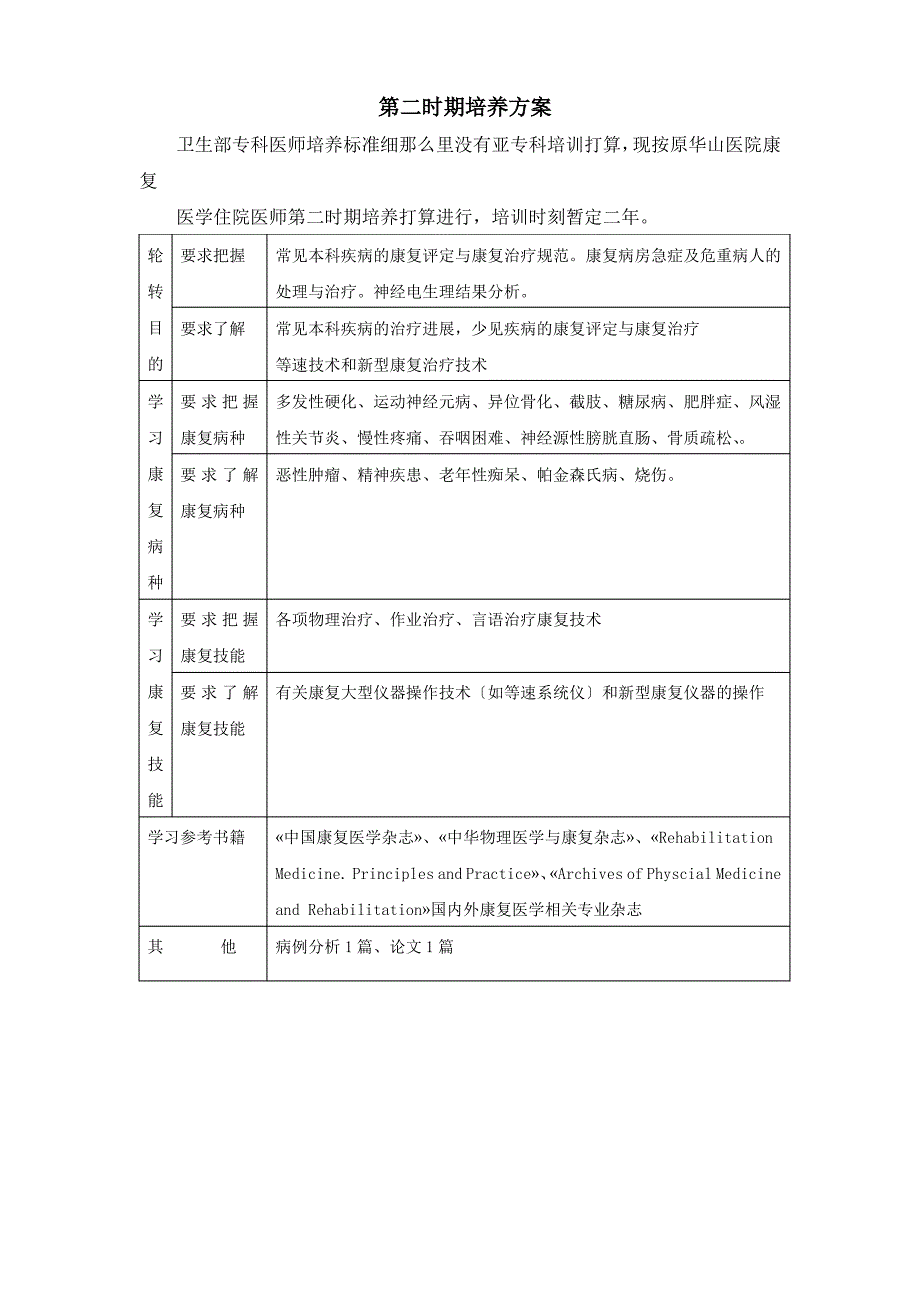 P12康复医学科医师培养标准-康复医学科住院医师培养方案_第4页