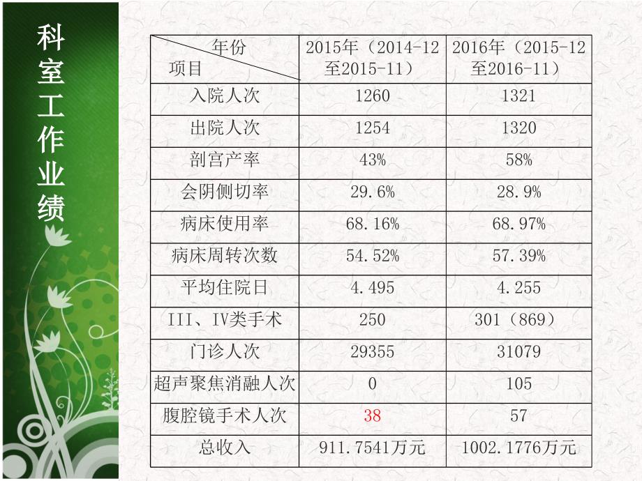 妇产科年终总结_第4页