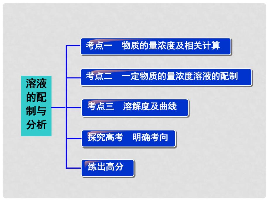 高考化学大一轮复习 专题1 第3讲 溶液的配制与分析课件 苏教版_第3页