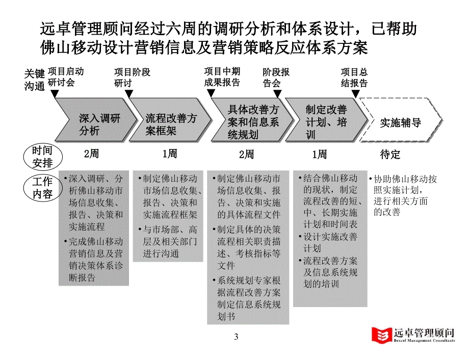 佛山移动终期报告营销信息及营销决策体系方案_第3页