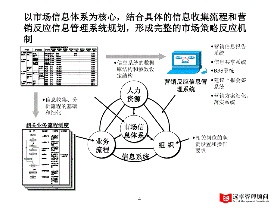 佛山移动终期报告营销信息及营销决策体系方案_第4页