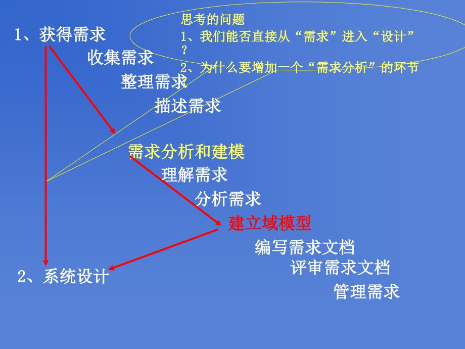 Chap02 需求分析和系统建模_第2页