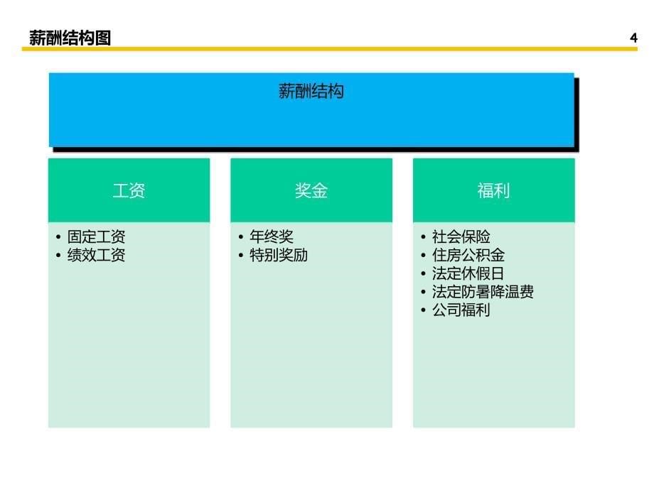 xx林业公司薪酬体系设计方案._第5页