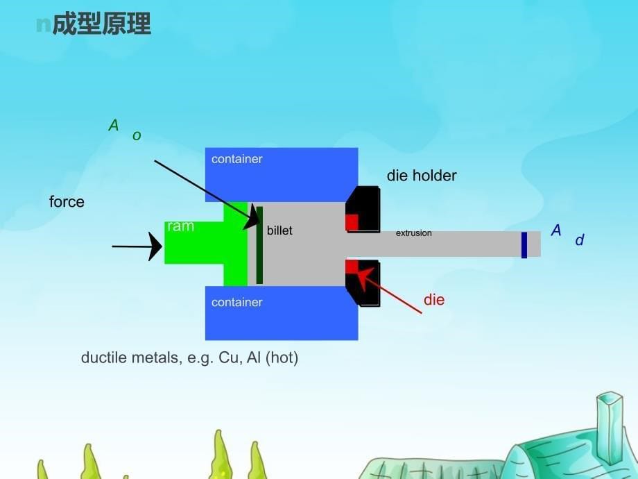 铝挤成型工艺介绍PPT文库_第5页