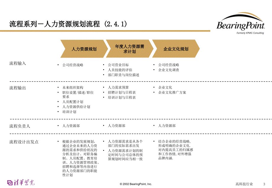 公司人力资源管理流程.ppt_第3页