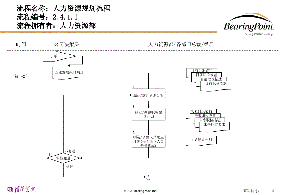 公司人力资源管理流程.ppt_第4页