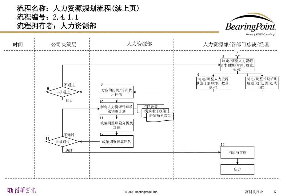 公司人力资源管理流程.ppt_第5页