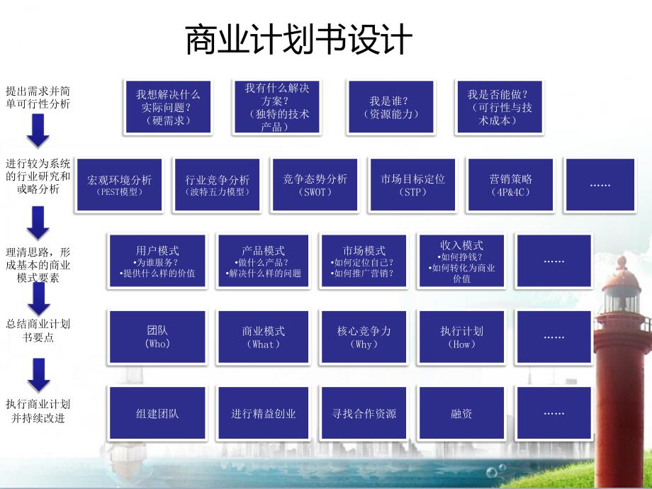 商业计划书编写要点-中华企业资源网.ppt_第2页