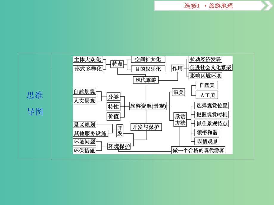 （新课标）2019版高考地理一轮复习 选考部分 第42讲 旅游地理课件 新人教版选修3.ppt_第3页