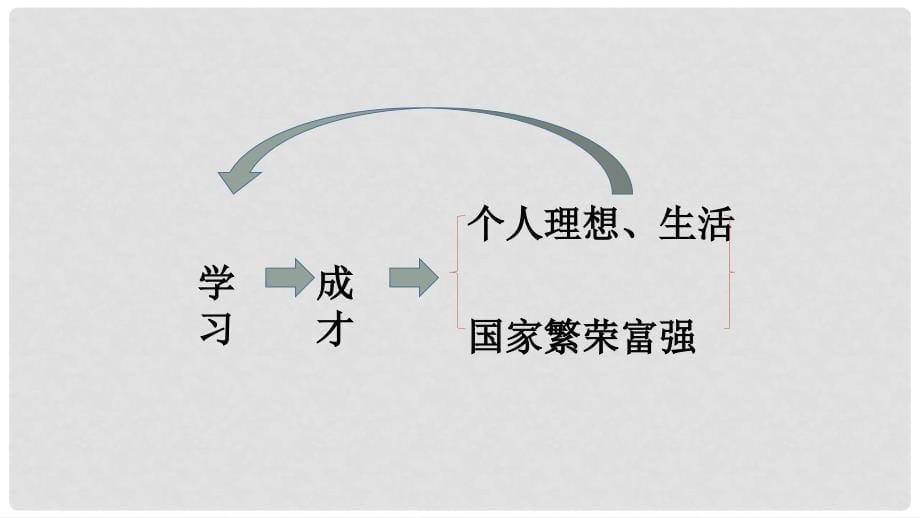 七年级道德与法治上册 3.8.1 激发学习热情课件 苏教版_第5页