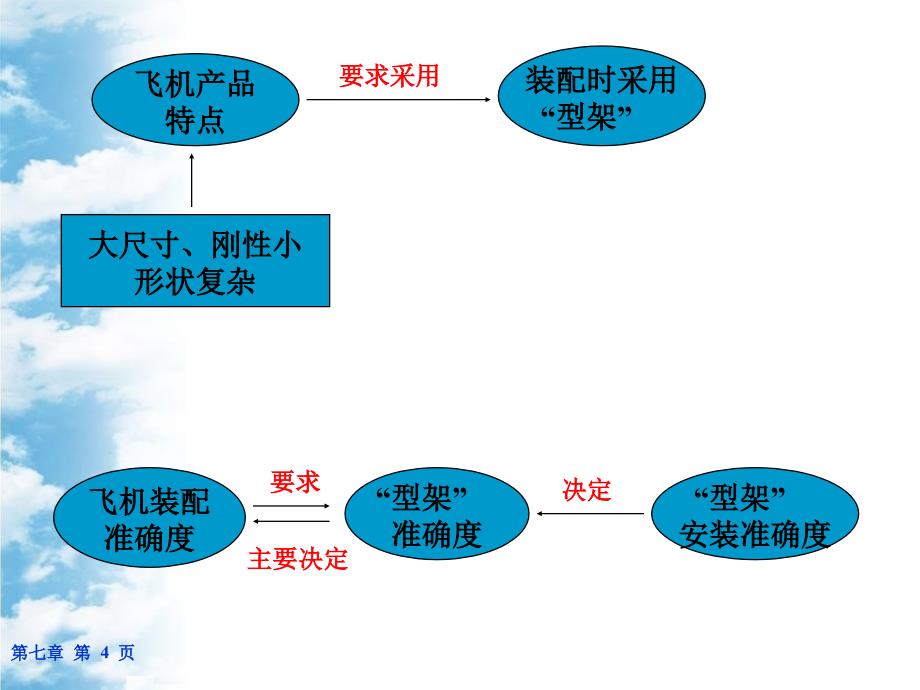 装配型架的安装课件_第4页