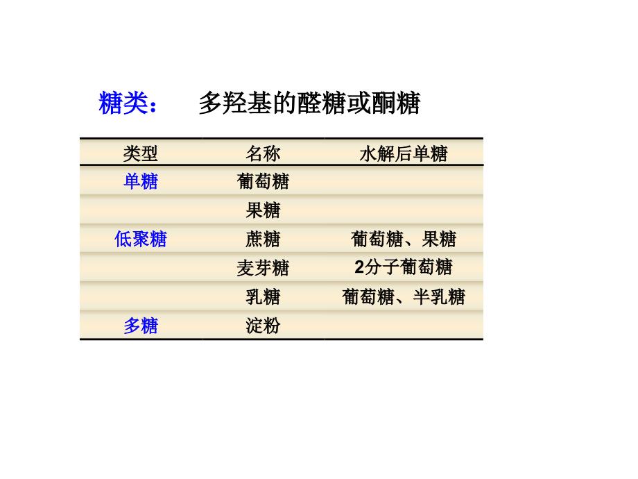 大学化学试验：糖类性质_第4页