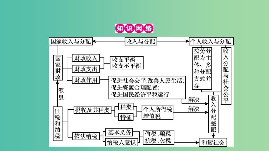 高考政治一轮复习 第三单元 收入与分配单元提升课件 新人教版.ppt_第2页