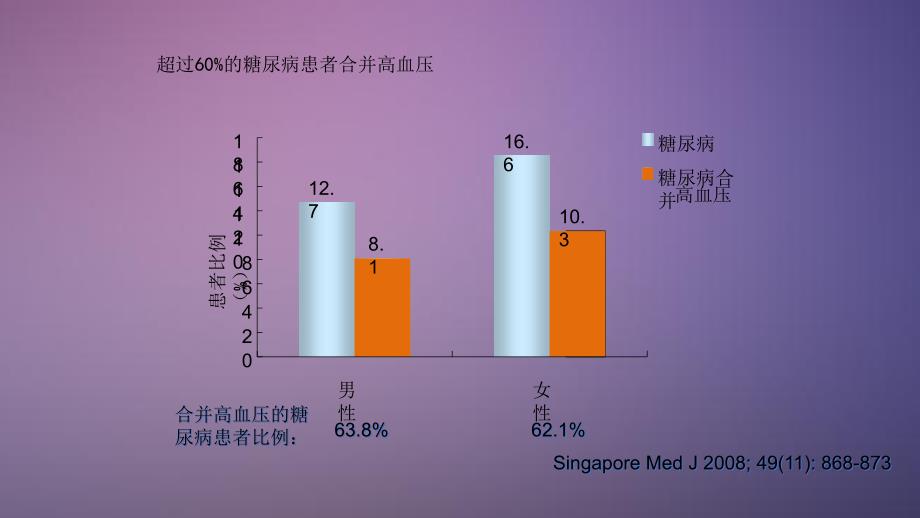 高血压合并糖尿病干货分享_第3页