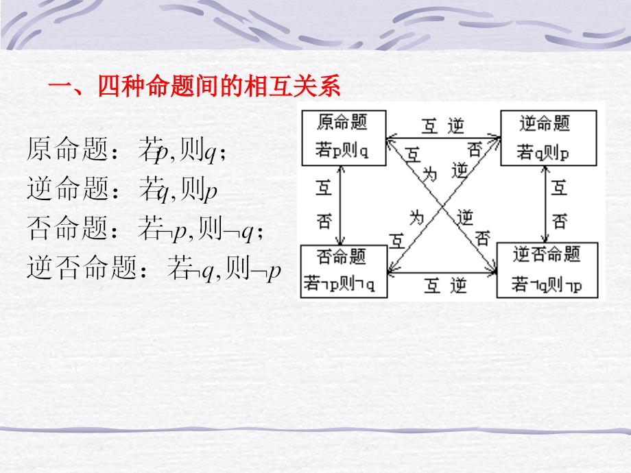 【数学】112《四种命题》课件（新人教A版选修2-1）_第4页