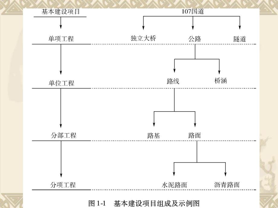 《公路基本建设程序》PPT课件_第3页