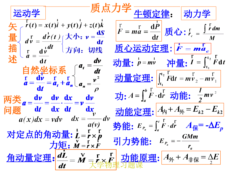 大学物理期中复习.ppt_第2页