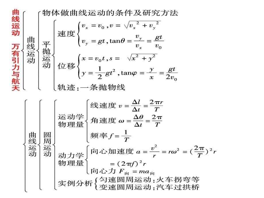 《曲线运动复习》PPT课件.ppt_第5页