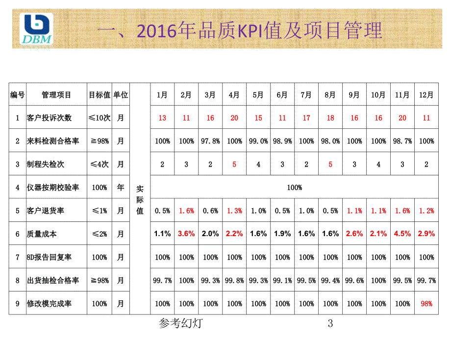 品质部年终总结报告沐风书苑_第3页