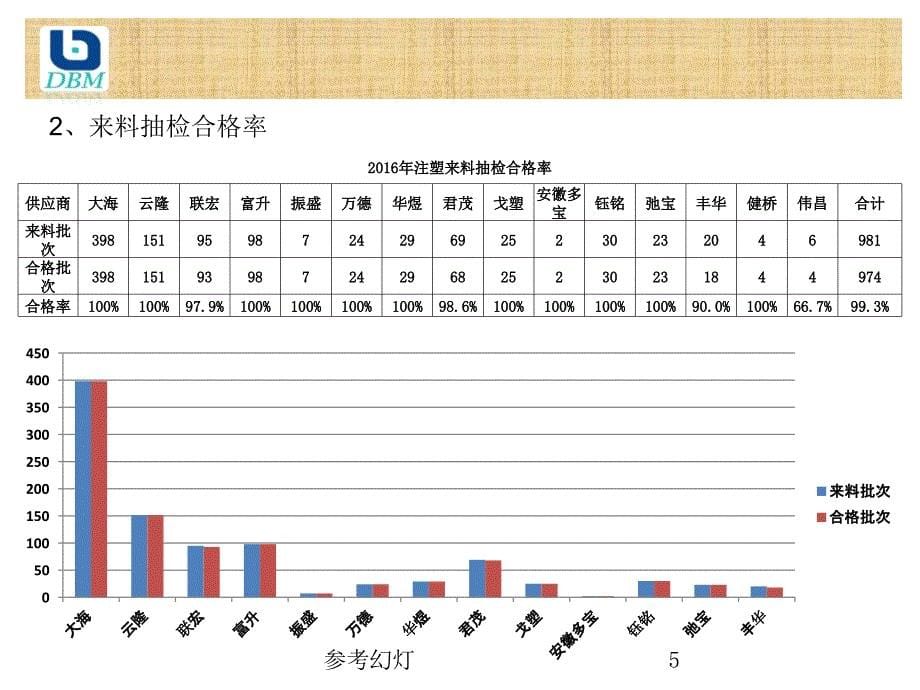 品质部年终总结报告沐风书苑_第5页