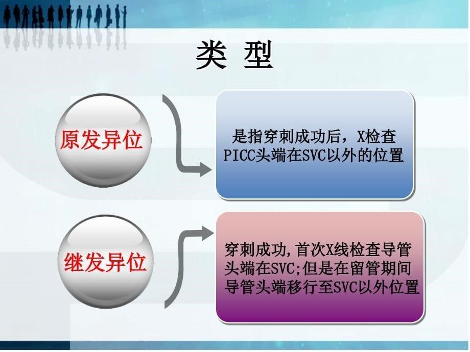 PICC 导管异位的预防及处理技巧ppt课件_第5页