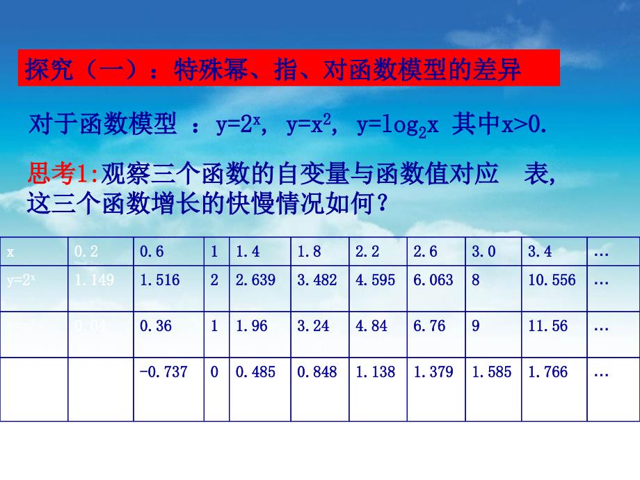 北师大版数学必修一指数函数、幂函数、对数函数增长的比较课件_第4页