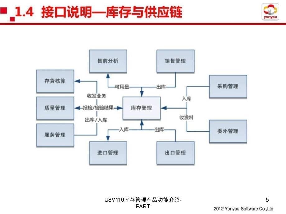 U8V110库存管理产品功能介绍PART课件_第5页