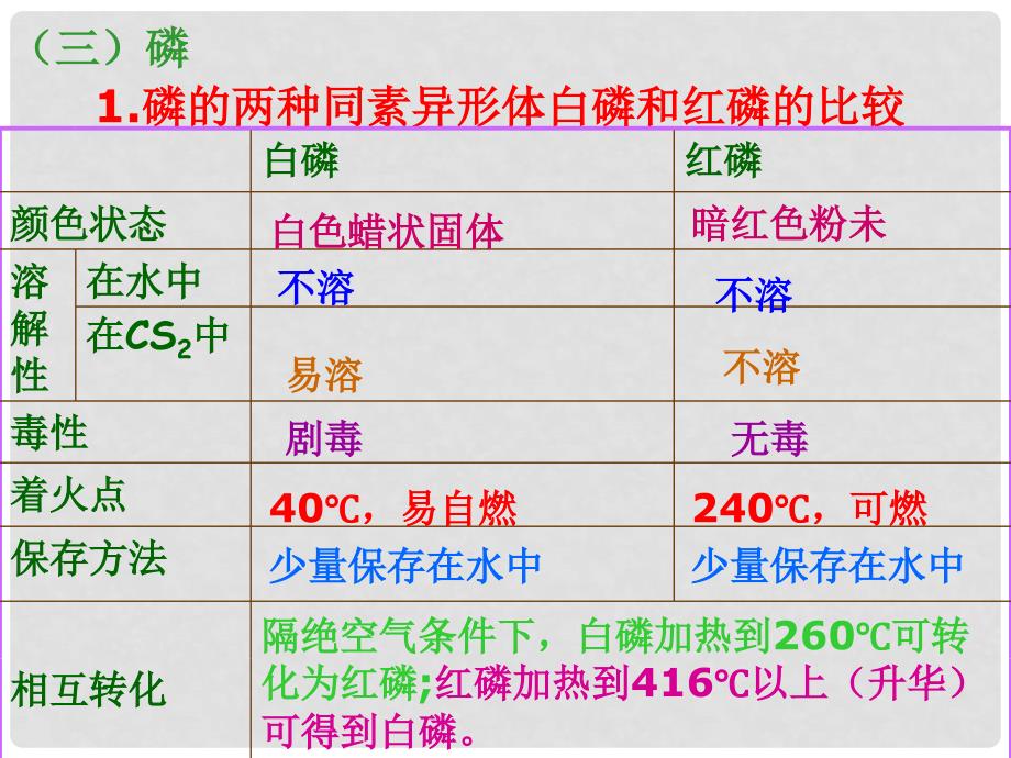 高中化学：1.1《氮和磷》课件（1）（旧人教版必修2）_第3页