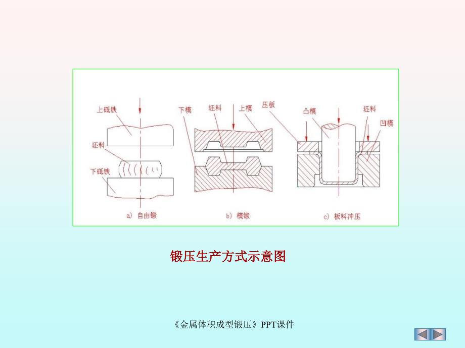 金属体积成型锻压课件_第4页