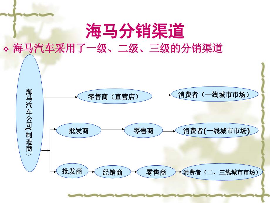 海马分销策略PPT课件_第2页