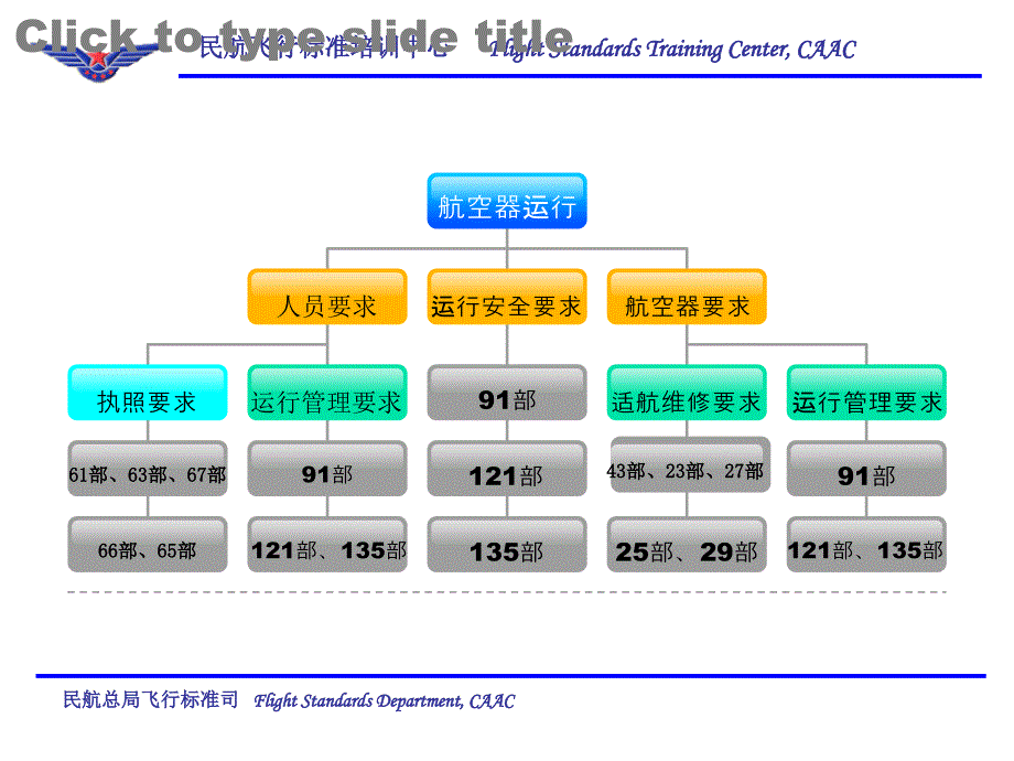 CCAR91部课堂PPT_第3页