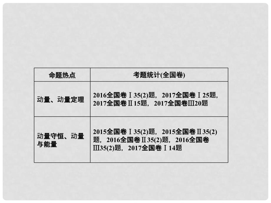 湖南省新宁县高考物理二轮复习 专题3 动量和动量守恒课件_第2页