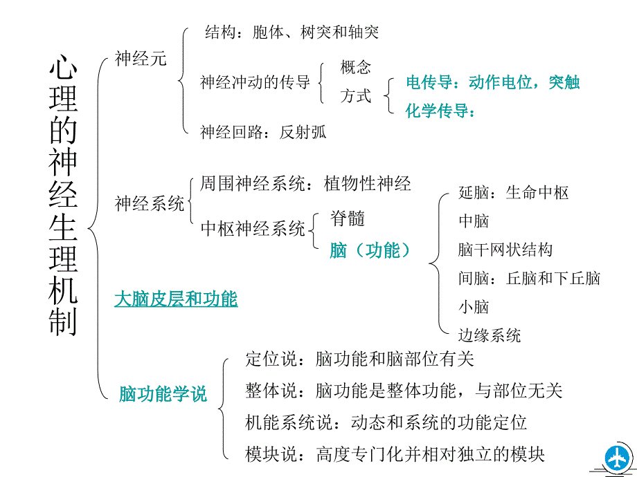 考研普心串讲课件中节选了部分习题_第2页