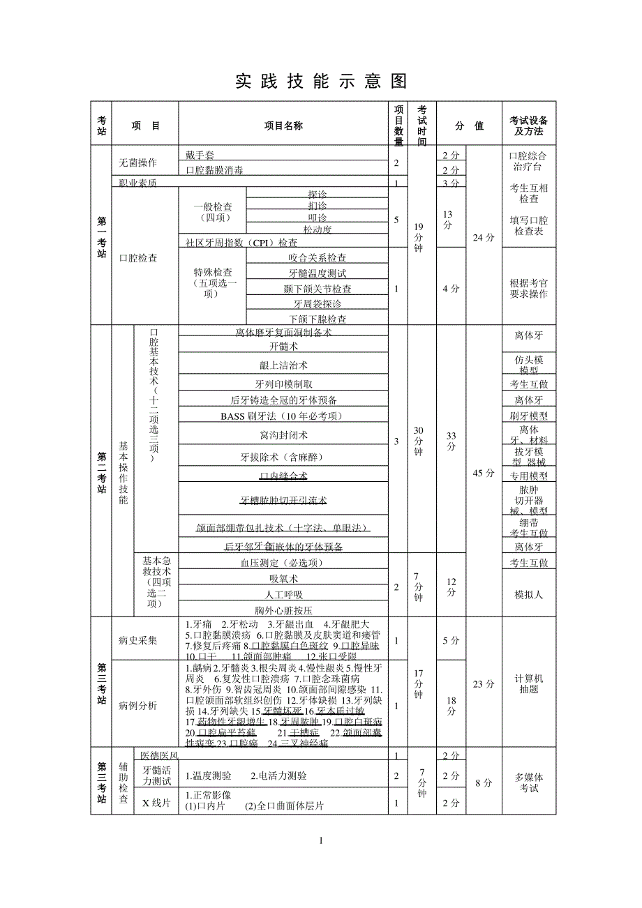 口腔执业医师技能资料_第3页