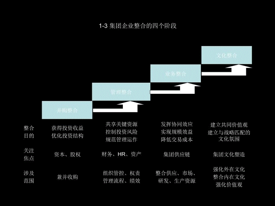 大型集团管控与供应链管理_第4页