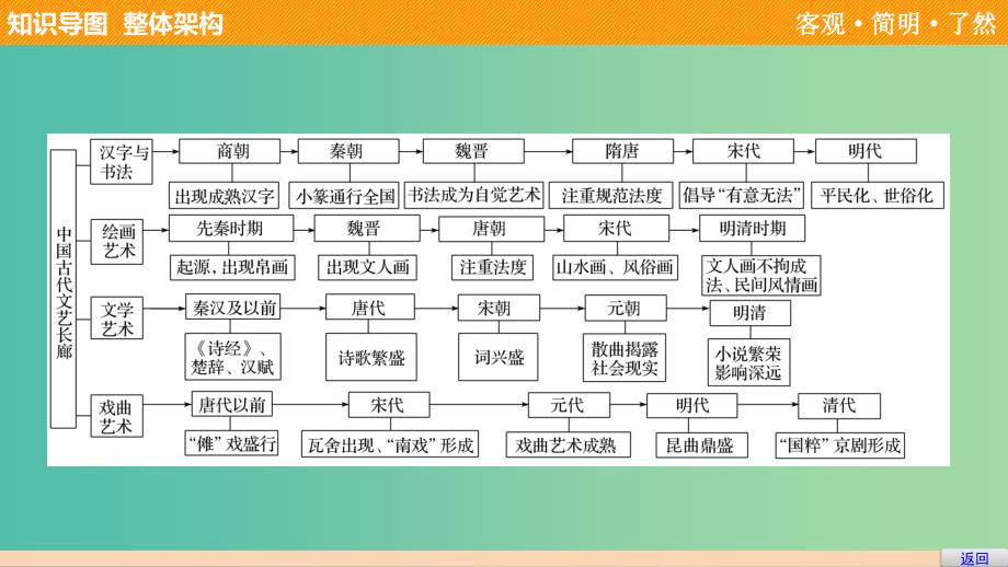 高中历史 第二单元 中国古代文艺长廊单元总结课件 岳麓版必修3.ppt_第3页