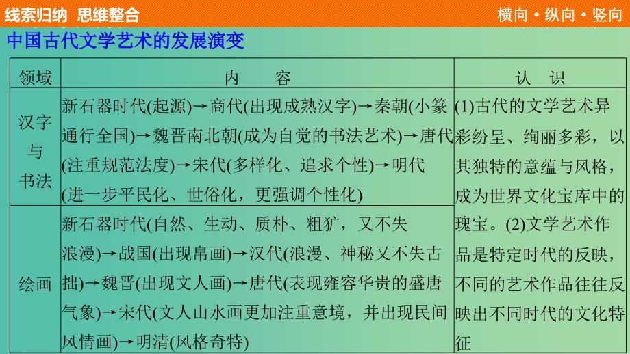 高中历史 第二单元 中国古代文艺长廊单元总结课件 岳麓版必修3.ppt_第4页