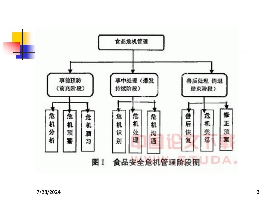 食品安全事件危机处理.ppt_第3页