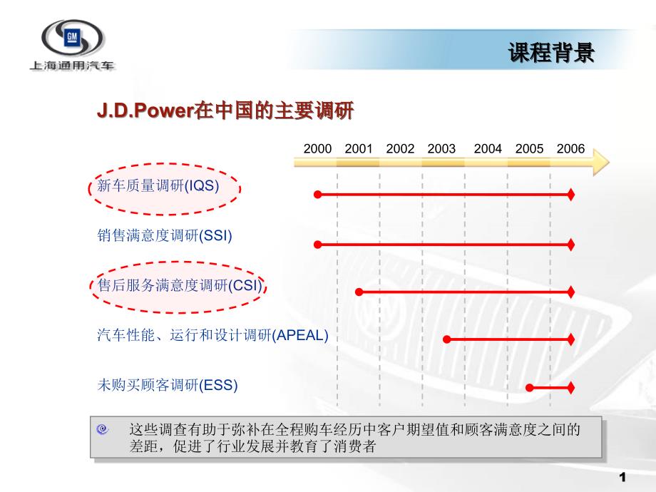 上海通用SSI销售流程管理接待交车回访_第2页