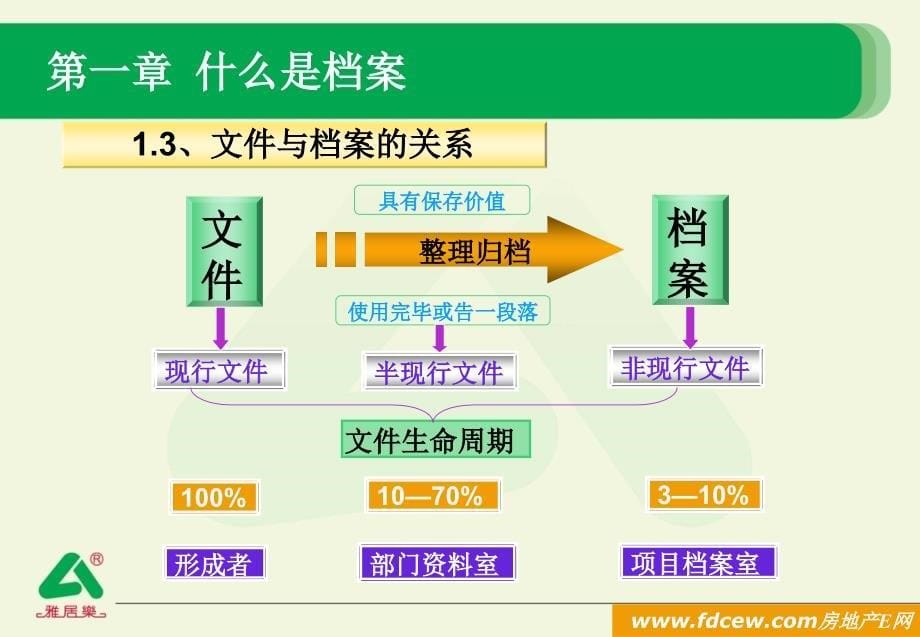 某置业有限公司档案管理学习教材PPT课件_第5页