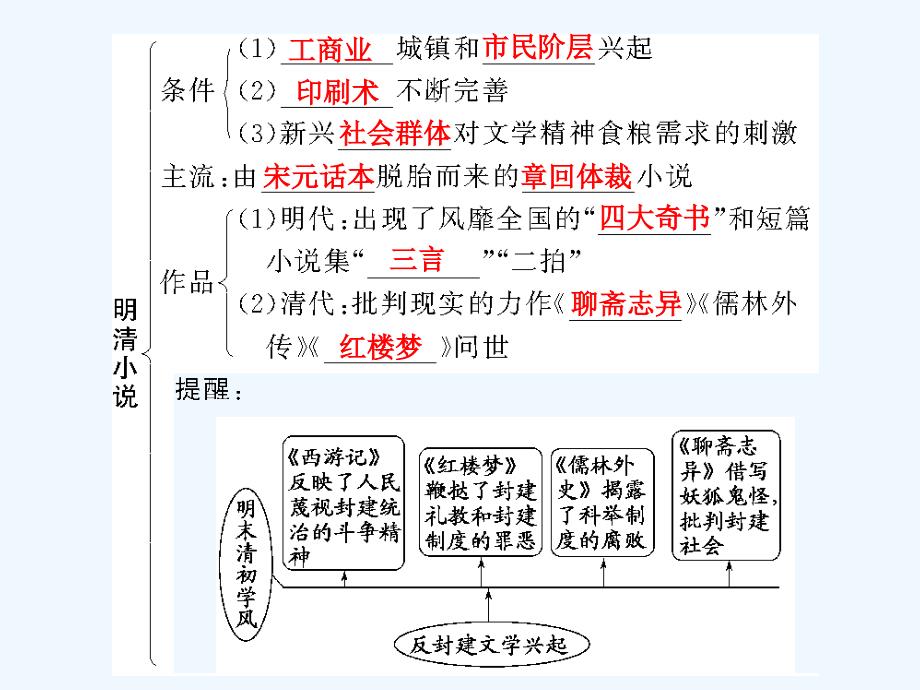 【创新设计】2011年高三历史一轮复习 第2单元 第2课时　诗歌、文学与戏剧课件 岳麓版必修3_第3页