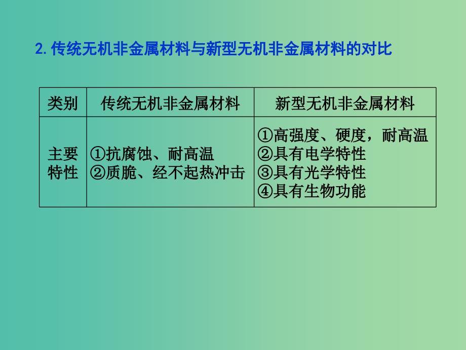 高考化学一轮复习 4.4考点强化 新型无机非金属材料与传统无机非金属材料的异同课件.ppt_第4页