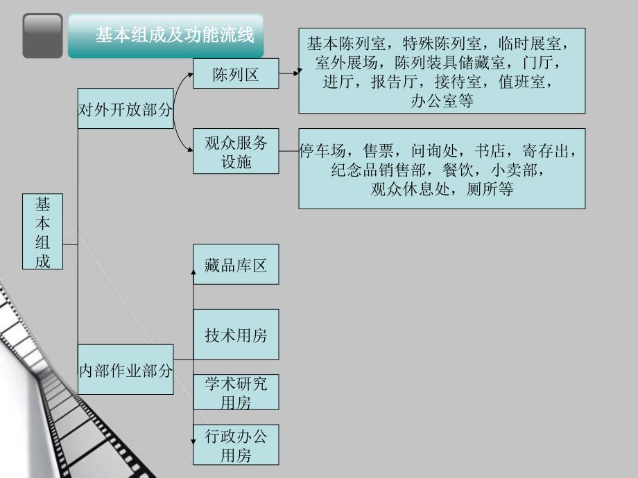 博物馆建筑设计功能流线分析_第2页