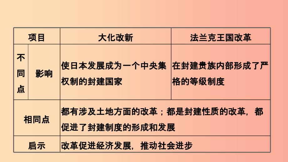 山东省青岛市2019年中考历史总复习 世界史 第十七单元 封建时代的欧亚国家课件.ppt_第3页