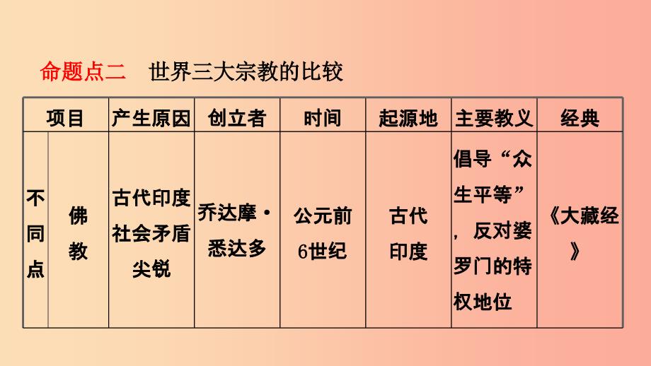 山东省青岛市2019年中考历史总复习 世界史 第十七单元 封建时代的欧亚国家课件.ppt_第4页