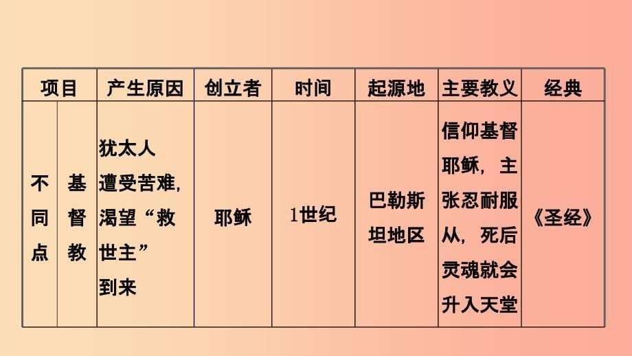 山东省青岛市2019年中考历史总复习 世界史 第十七单元 封建时代的欧亚国家课件.ppt_第5页